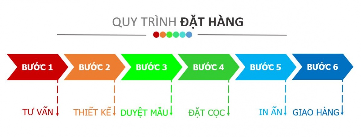 quy trinh dat hang